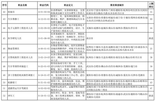 2022年第一季度最缺人的100個職業(yè)出爐 快遞員僅排第7，計算機網絡工程類崗位需求旺盛