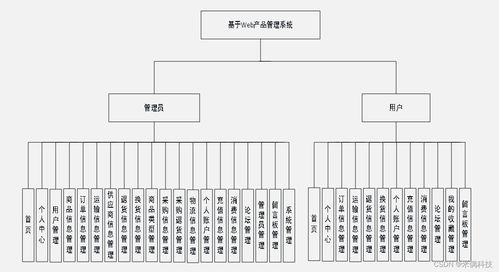 SSM框架下基于Web的產品管理系統(tǒng)（HA015）的設計與實現解決方案