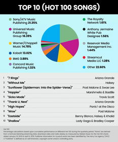 索尼ATV市場份額超20%，版權代理市場格局是否依然穩固？